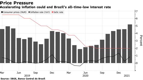 brazil inflation news and forecast